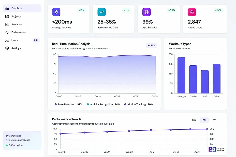 Produktanalyse-dashboard, der følger latenstid, appstabilitet og aktive brugere i realtid